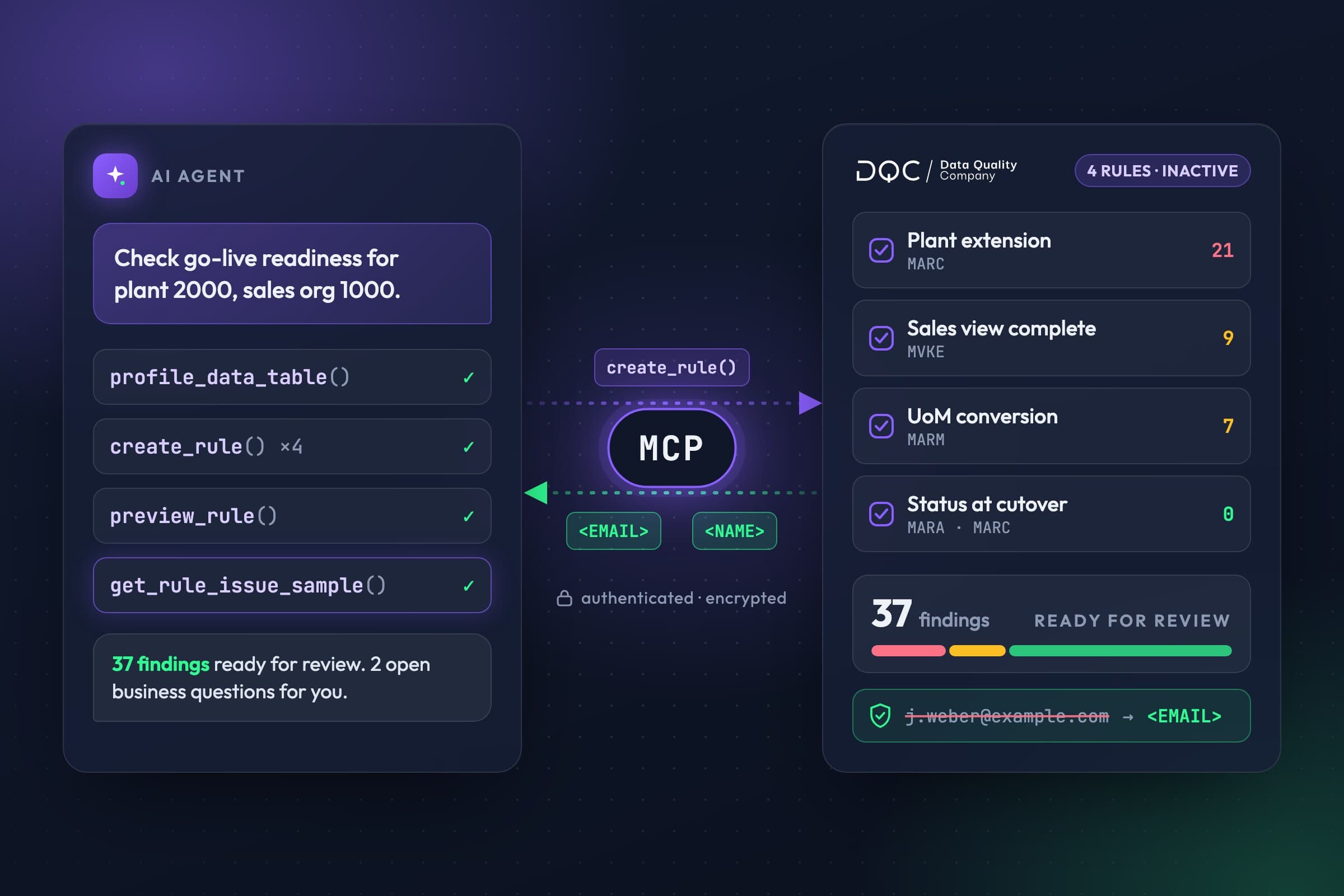 Illustration: an AI agent calls DQC tools through MCP, creates four inactive rules and receives 37 findings for review. Personal data such as email addresses is masked.